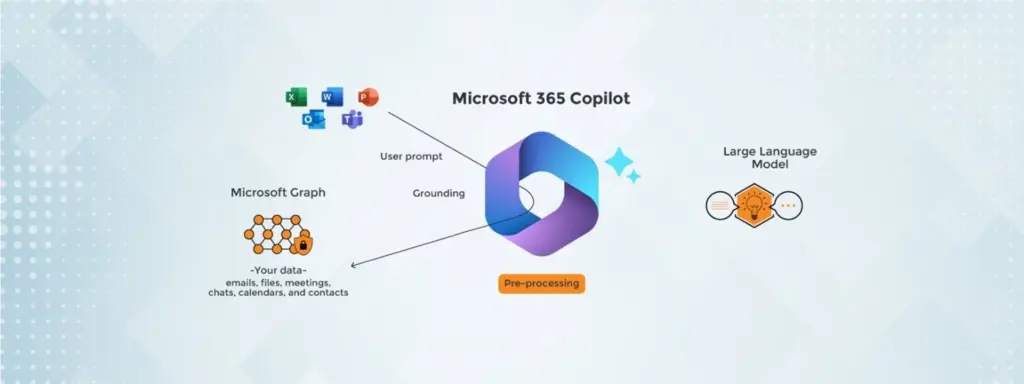 Microsoft 365 e Copilot