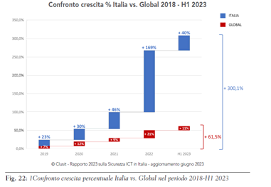 Crescita attacchi in italia vs globale dal 2018 al 2023
