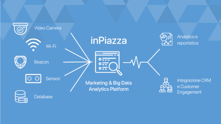 infografica inpiazza piattaforma marketing e big data per strategie commerciali