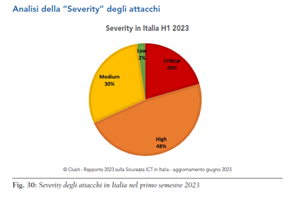 Gravità degli attacchi informatici in Italia nel primo semestre 2023