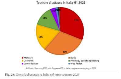 Principali tecniche di attacco informatiche nel 2023