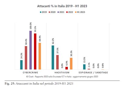 Tipologia attaccanti informatici nel periodo 2019-2023
