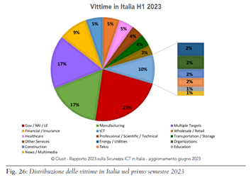 Vittime di attacchi informatici nel 2023